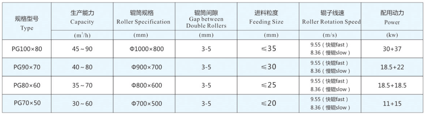 Roll Crusher Technical Data